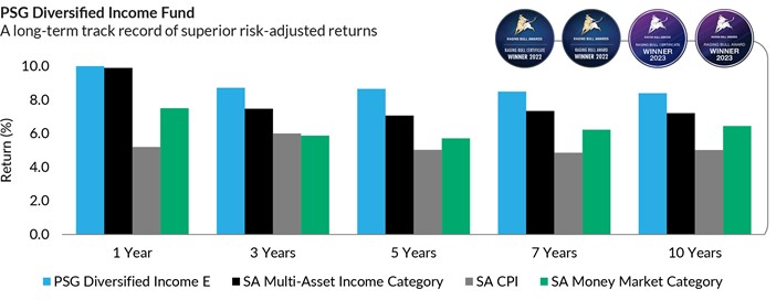 PSG Diversified Income Fund