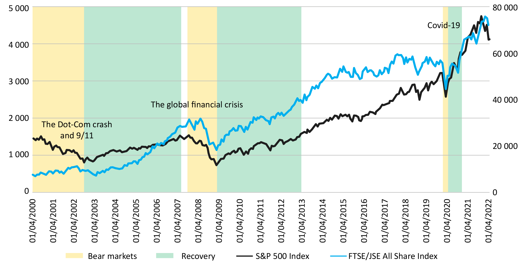 Graph 1: JSE All Share versus S&P 500 since 2000
