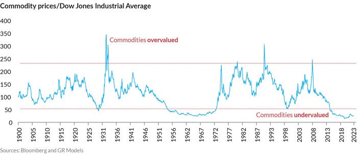 Commodity prices/Dow Jones Industrial Average