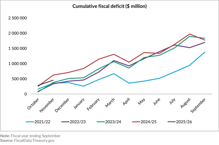 Cumulative fiscal deficit ($ million)
