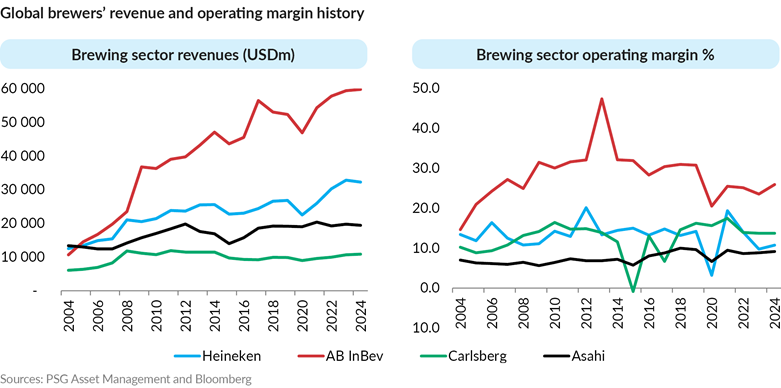 Global brewers’ revenue and operating margin history