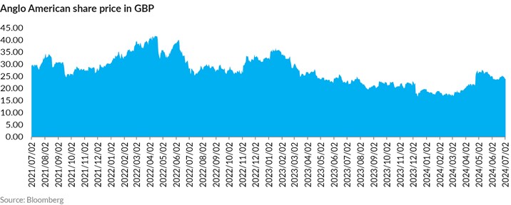 Anglo american share price in GBP