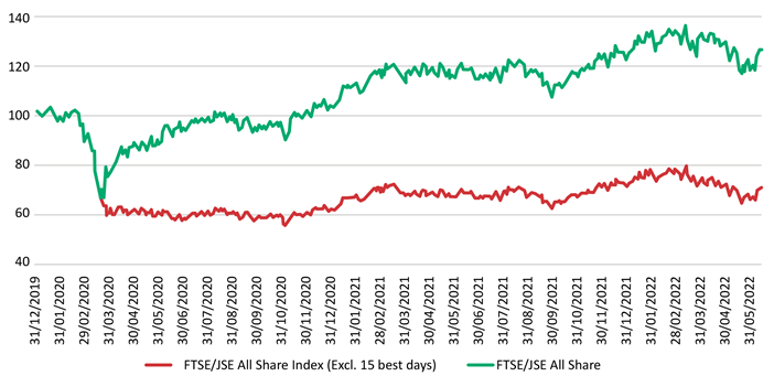 Graph 2: Time in the market versus timing the market