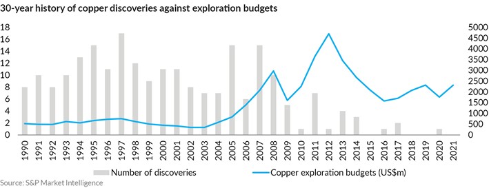 30-year history of copper discoveries against exploration budgets
