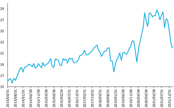 MSCI World Quality Index – Price Earnings (PE) Ratio