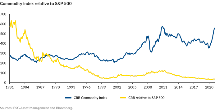 Commodity index relative to S&P 500
