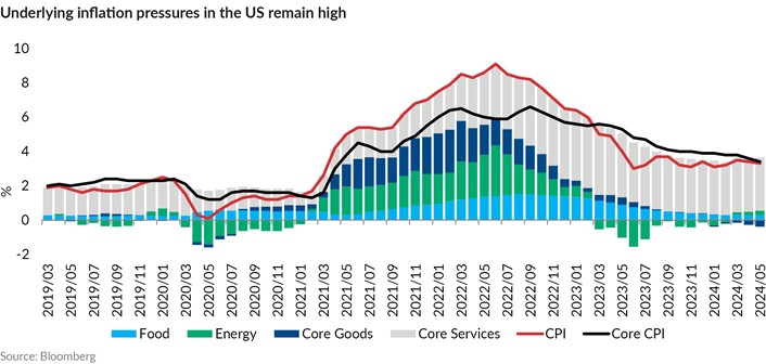 Underlying inflation in the US remain high