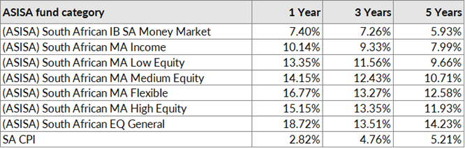Various ASISA fund category averages and inflation (CPI) per annum over various periods