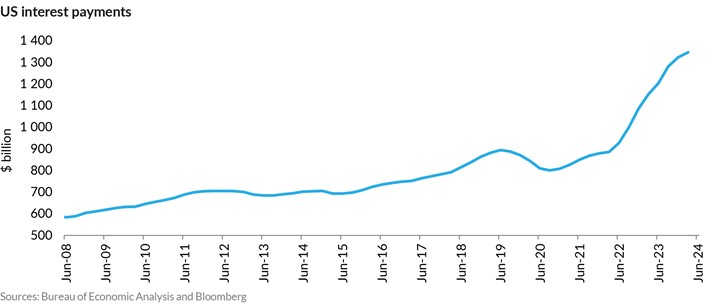 US Interest Payments