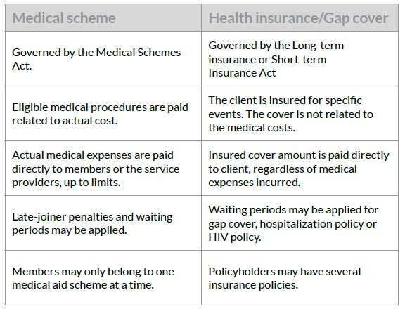 Table of difference between a medical scheme and health insurance/gap cover products