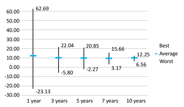 Distribution of historical rolling returns