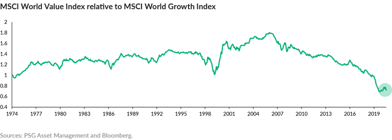 MSCI World Value Index relative to MSCI World Growth Index