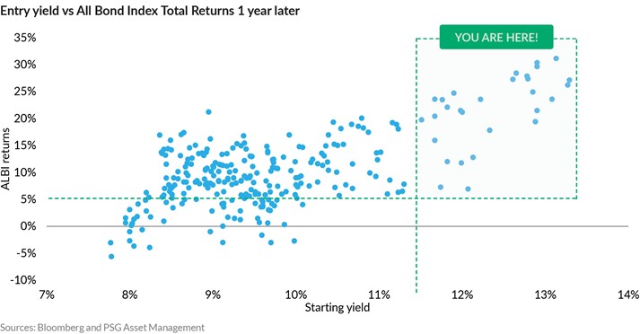 Entry yield vs All Bond Index Total Returns 1 year later